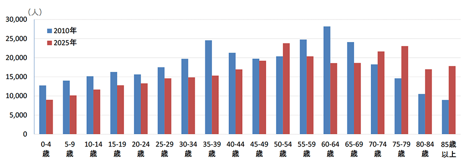 君津医療圏の5歳階級別年齢別人口推移