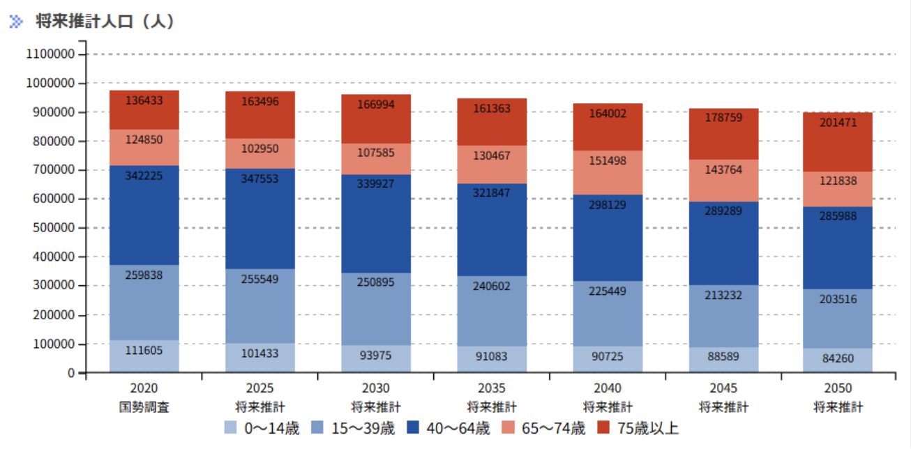 千葉保健医療圏：将来推計人口