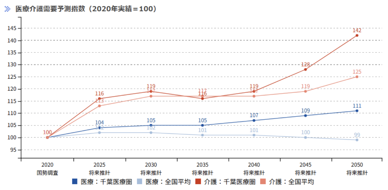 千葉保健医療圏：医療介護需要予測指数