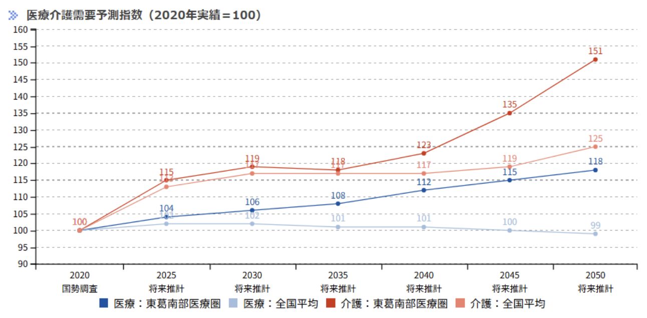東葛南部保健医療圏：医療介護需要予測指数