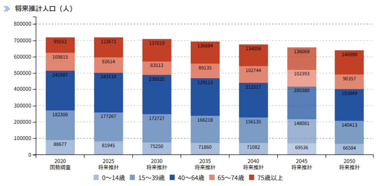 印旛保健医療圏：将来推計人口