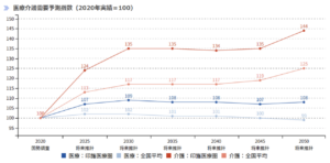 印旛保健医療圏：医療介護需要予測指数