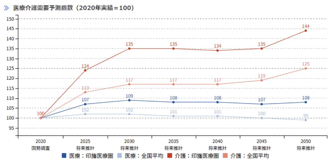 印旛保健医療圏：医療介護需要予測指数