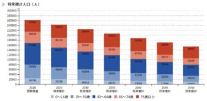 香取海匝保健医療圏：将来推計人口