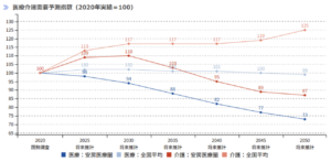 安房保健医療圏：医療介護需要予測指数