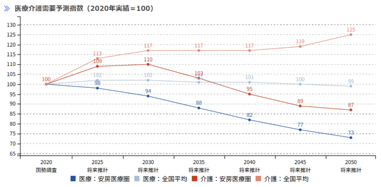 安房保健医療圏：医療介護需要予測指数