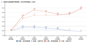 君津保健医療圏：医療介護需要予測指数
