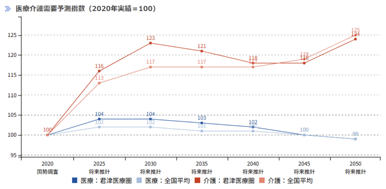 君津保健医療圏：医療介護需要予測指数
