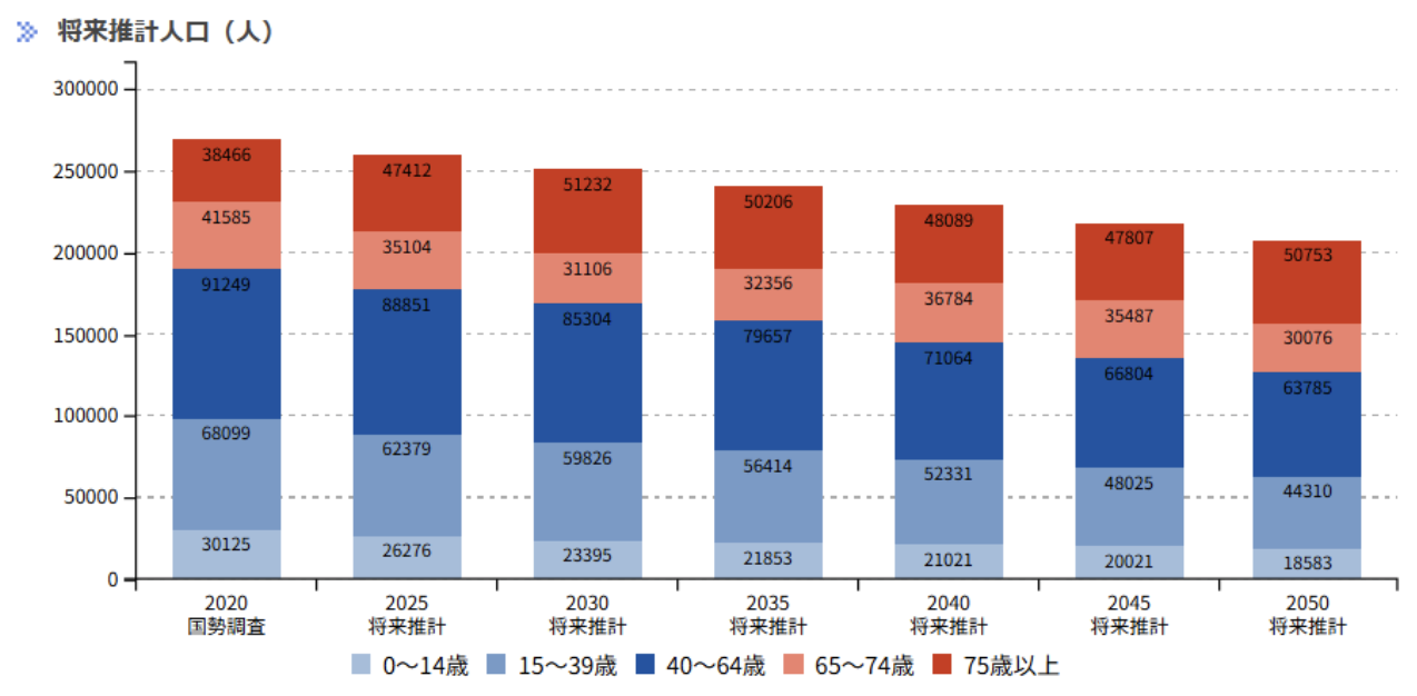 市原保健医療圏：将来推計人口