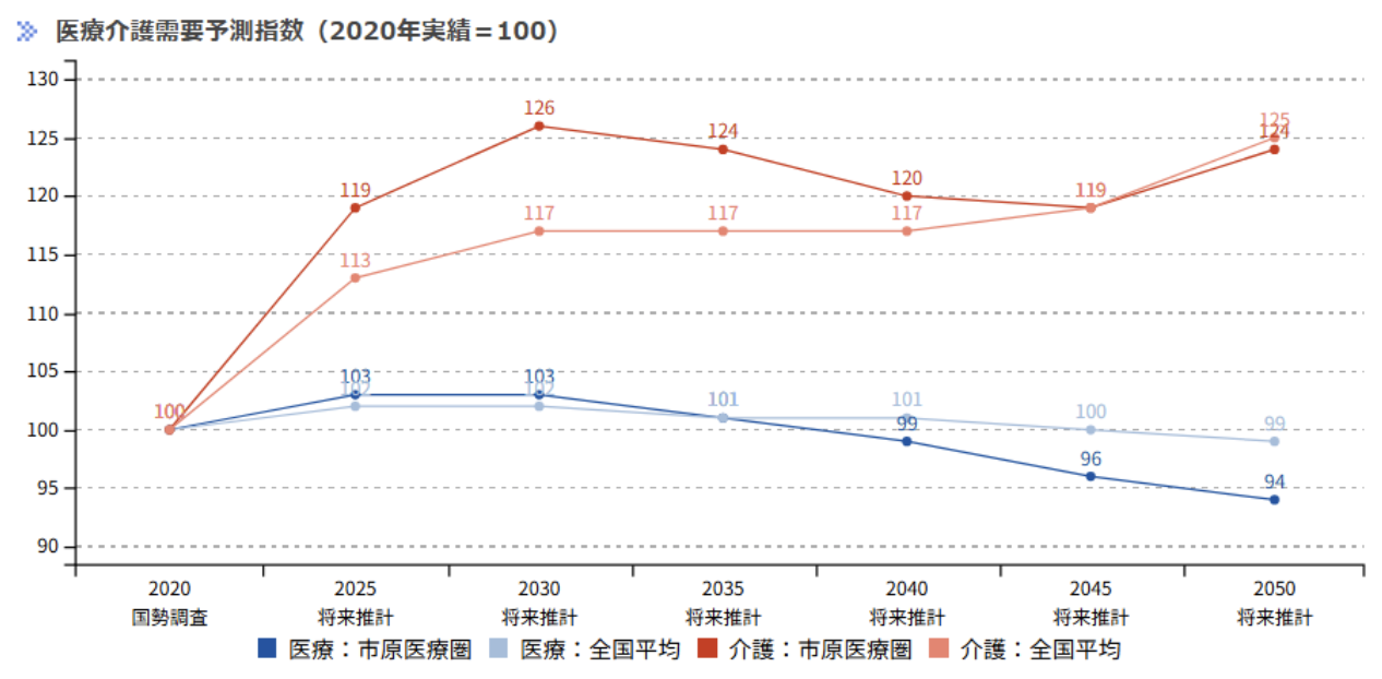 市原保健医療圏：医療介護需要予測指数