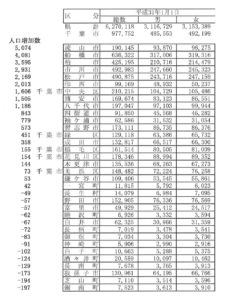 千葉県内人口増加数：平成31年1月1月