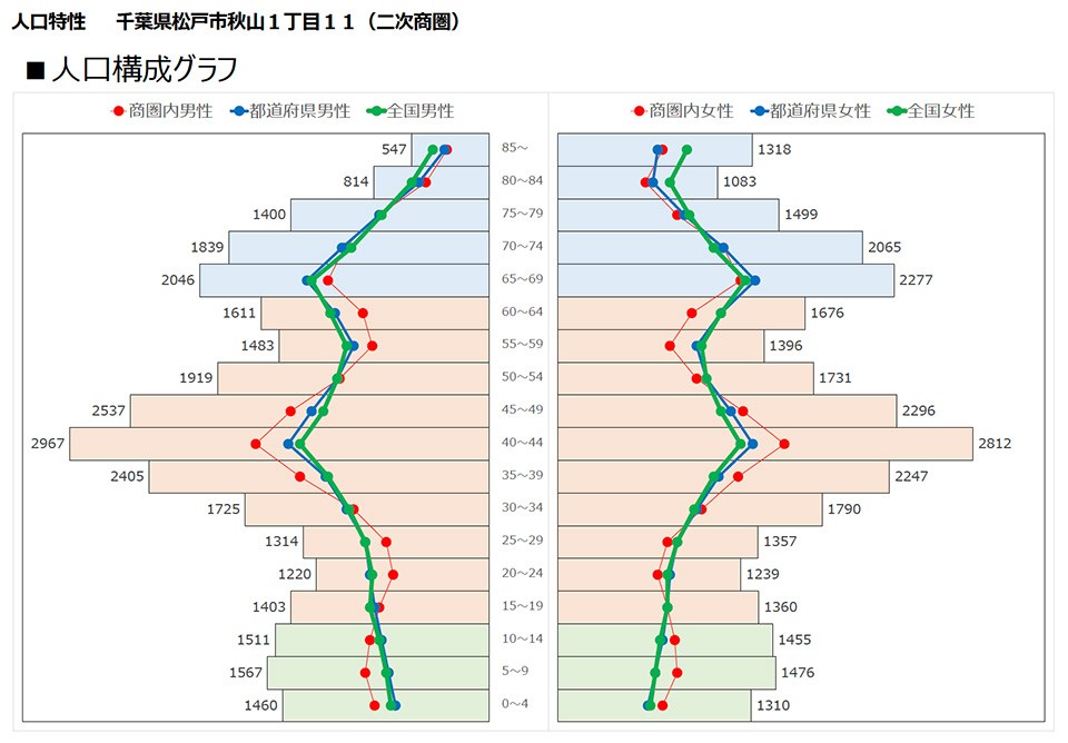 秋山の診療圏データ：人工構成グラフ