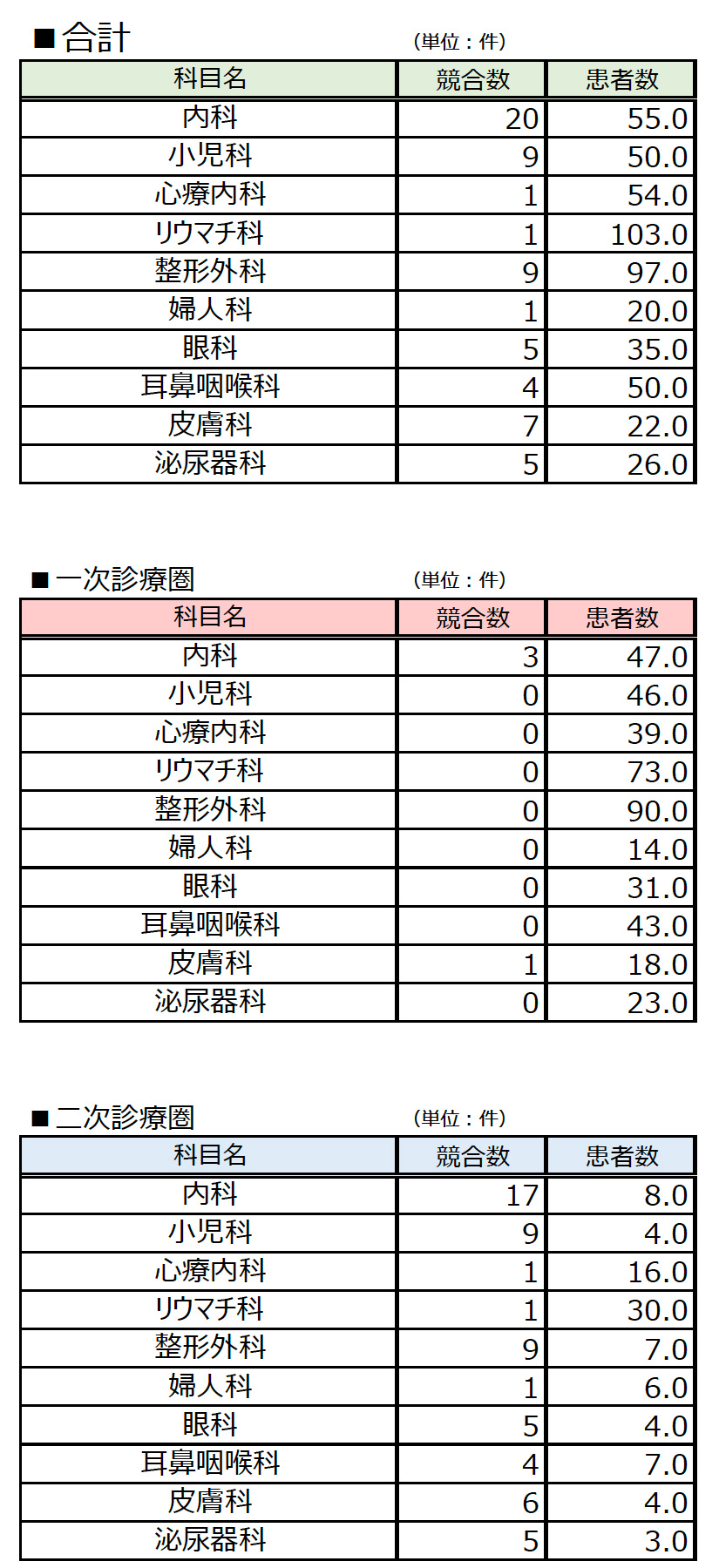 秋山の診療圏データ：患者数予測（１次半径1km、2時半径2km）