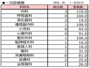 市川市東菅野（市川大野）医療テナント物件の診療圏データ