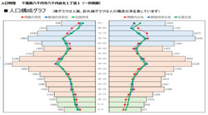 京成本線：八千代台駅直結アピアビルリノベーション：半径1.5km内の人口構成